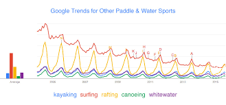 Water Sports Trends