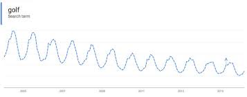 Golf Searches Over Time