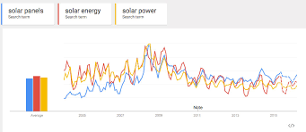 solar searching trends