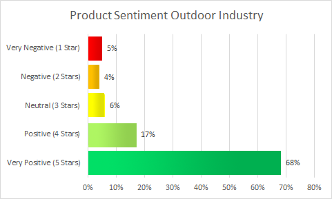 Sentiment Chart