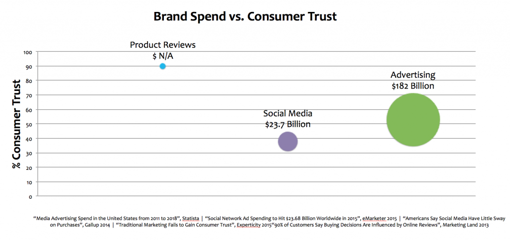 Advertising Stats vs. Consumer Trust