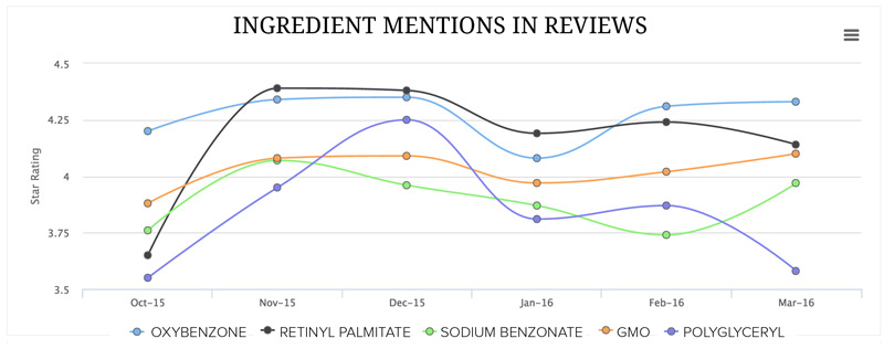 ingredients mentioned in reviews