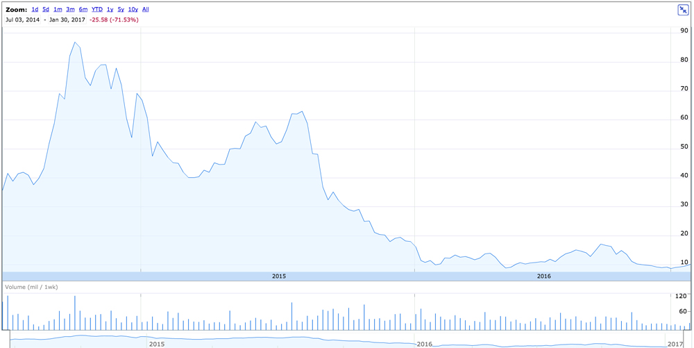 GoPro Stock Over Time