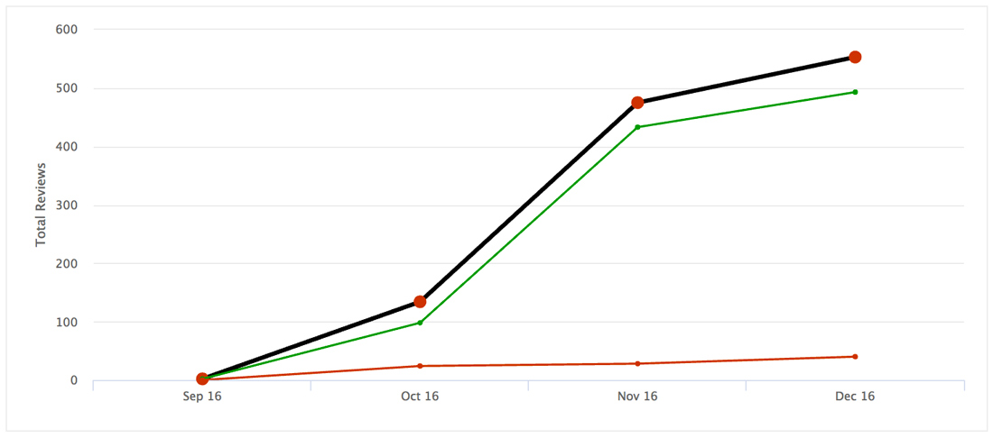 Gopro Sales Chart