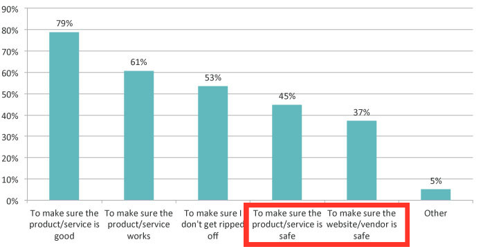 Why Consumers Read Reviews