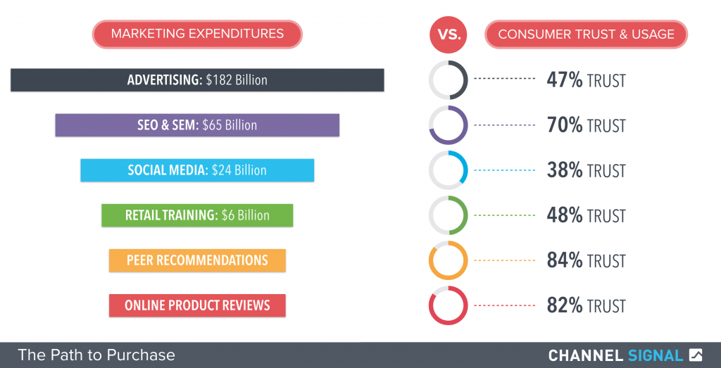 Market Spend vs. Consumer Trust