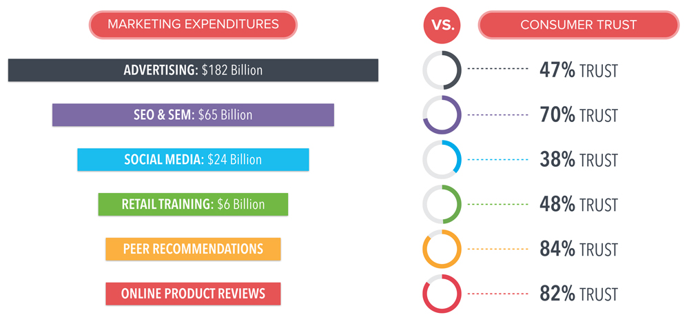 Brand Spend vs. Consumer Trust