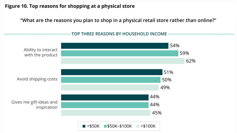 physical stores