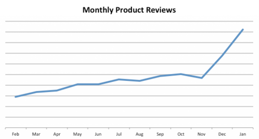 product reviews by month