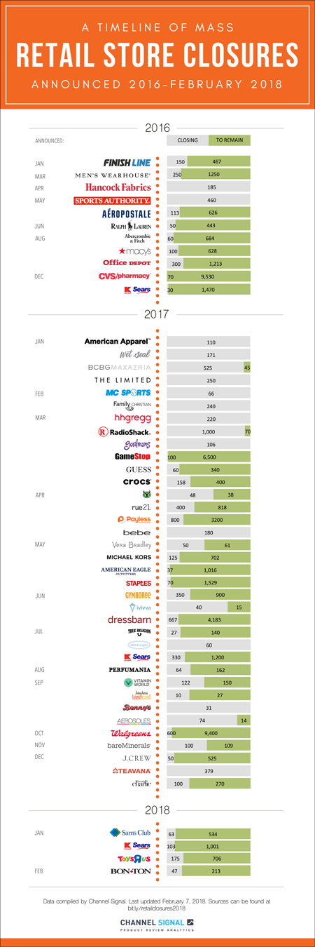 Retail Store Closures Timeline 2018
