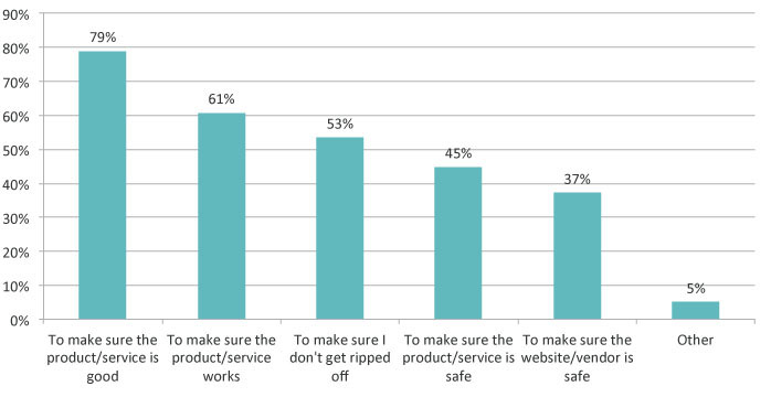 Why Shoppers Read Reviews