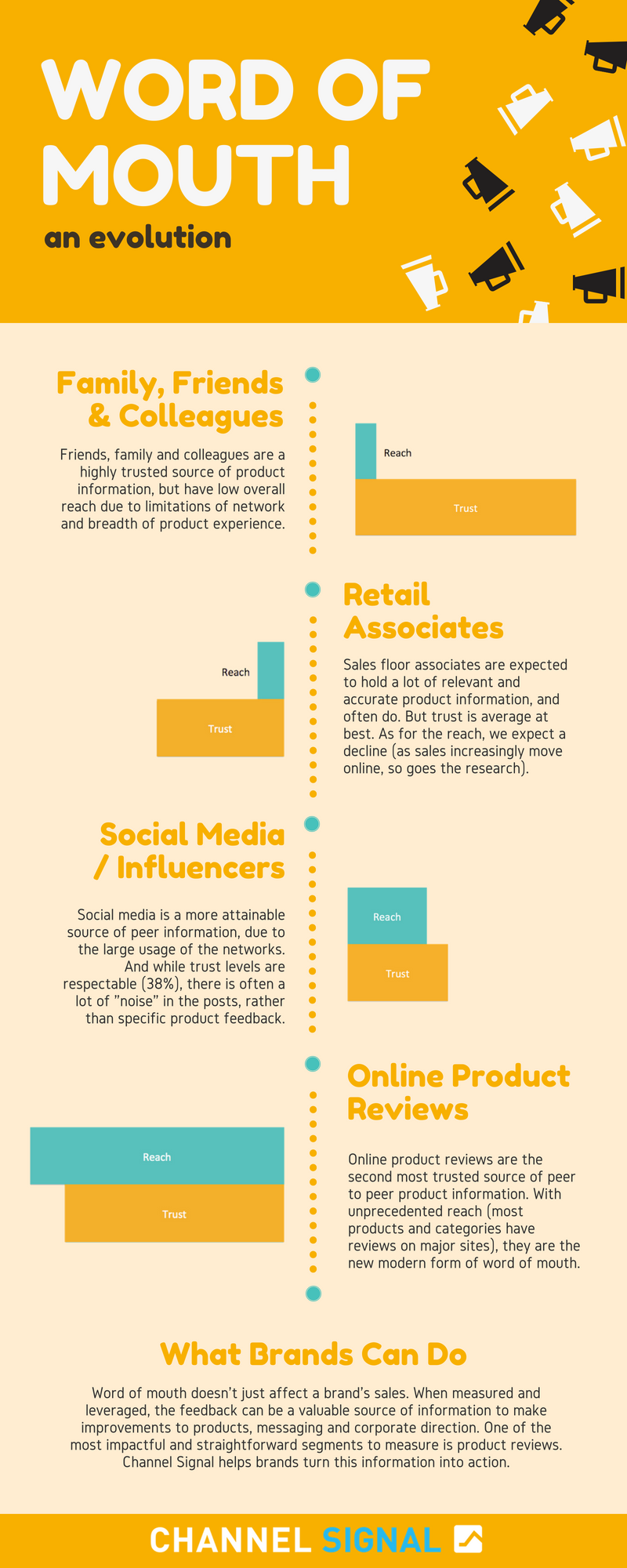 Evolution of Word of Mouth 