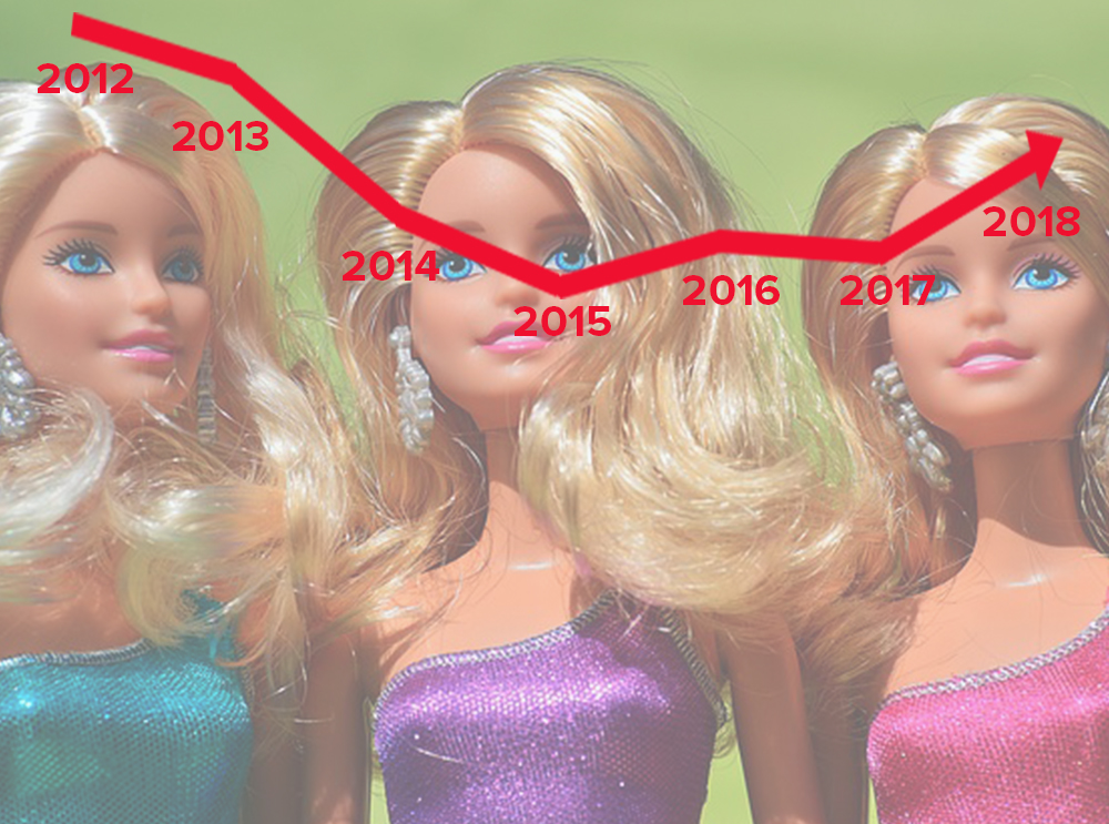 Barbie Sales Over Time