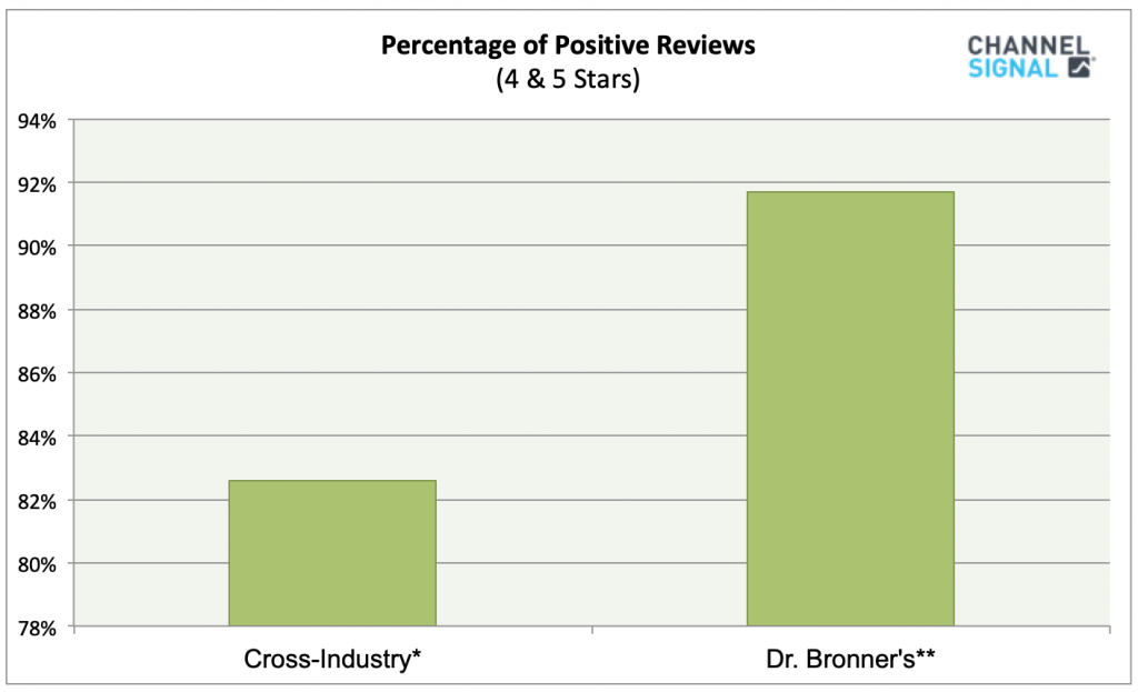 Dr. Bronner's Positive Reviews