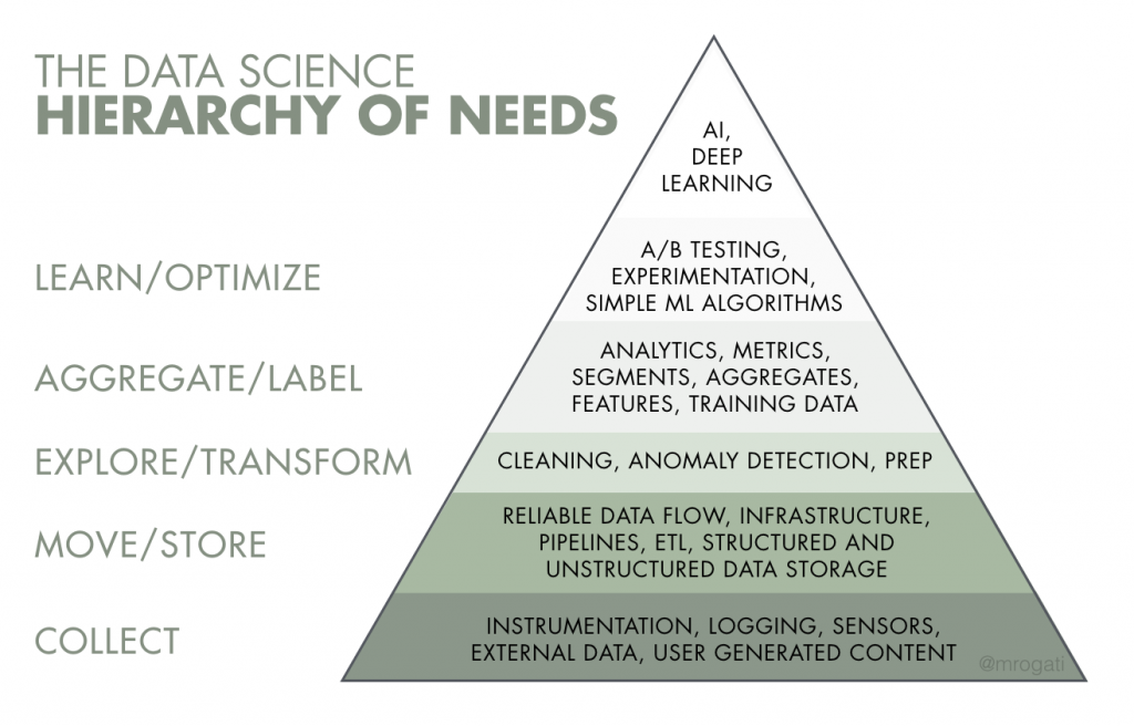 Data Science Hierarchy of Needs for Product Reviews