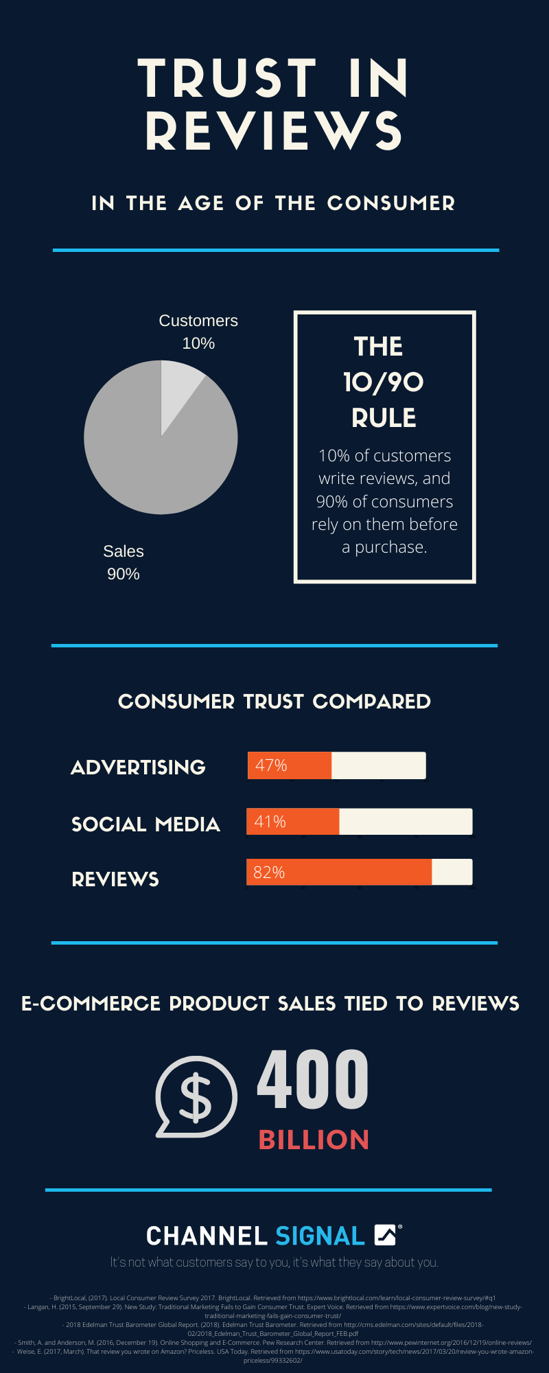 trust in reviews infographic 2020